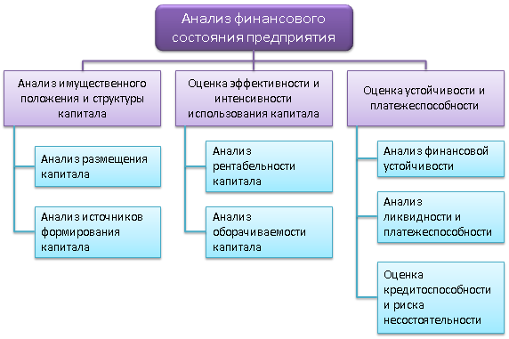 Анализ финансового состояния организации предприятия. Схема проведения анализа финансового состояния организации. Анализ финансового состояния предприятия показатели. Основные блоки анализа финансового состояния предприятия. Финансовое состояние предприятия схема.